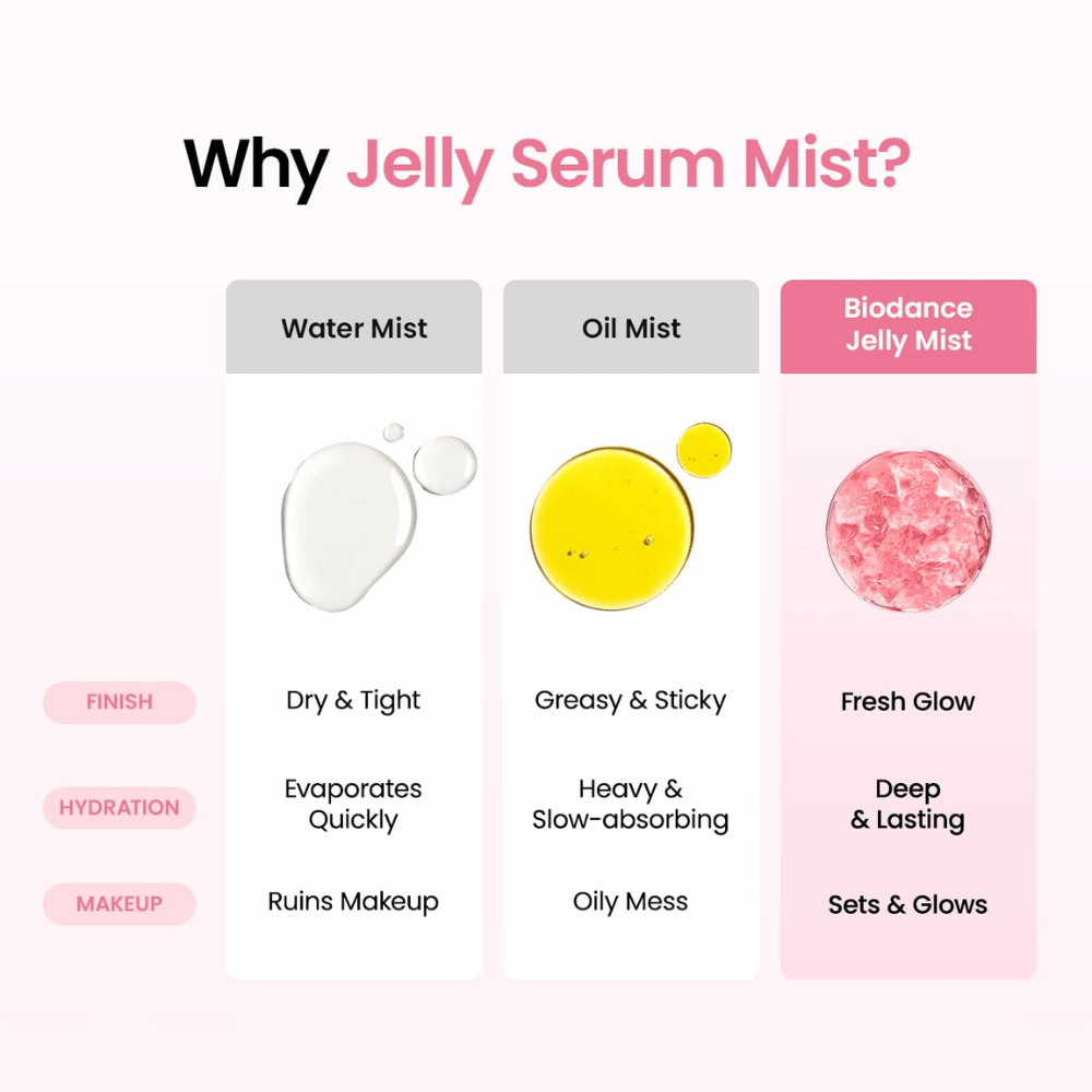 Vertailu vesisuihkeen, öljysuihkeen ja Biodance Jelly Mistin välillä, kehitetty syväkosteutukseen ja raikkaaseen glow-viimeistelyyn.