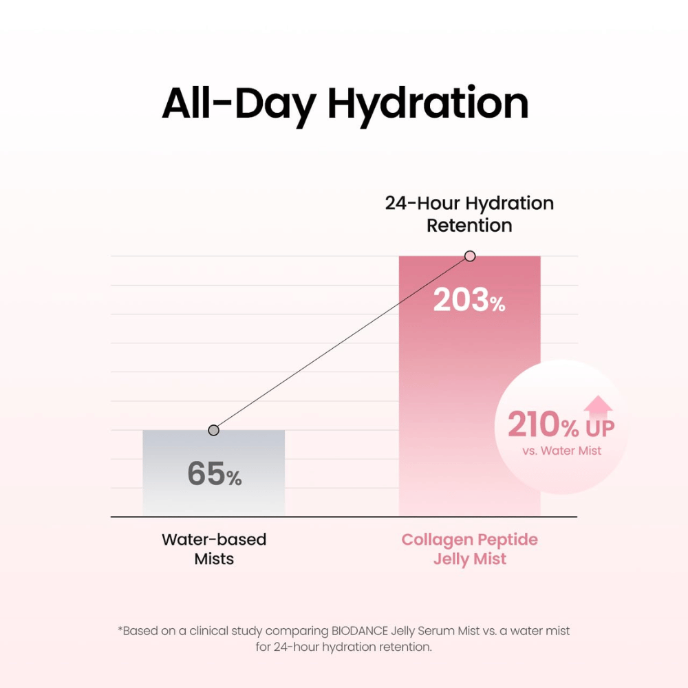 Biodance Collagen Peptide Jelly Serum Mist tarjoaa pitkäkestoista kosteutusta, ja sen on kliinisesti testattu tukevan ihon kosteuden säilymistä jopa 24 tunnin ajan.