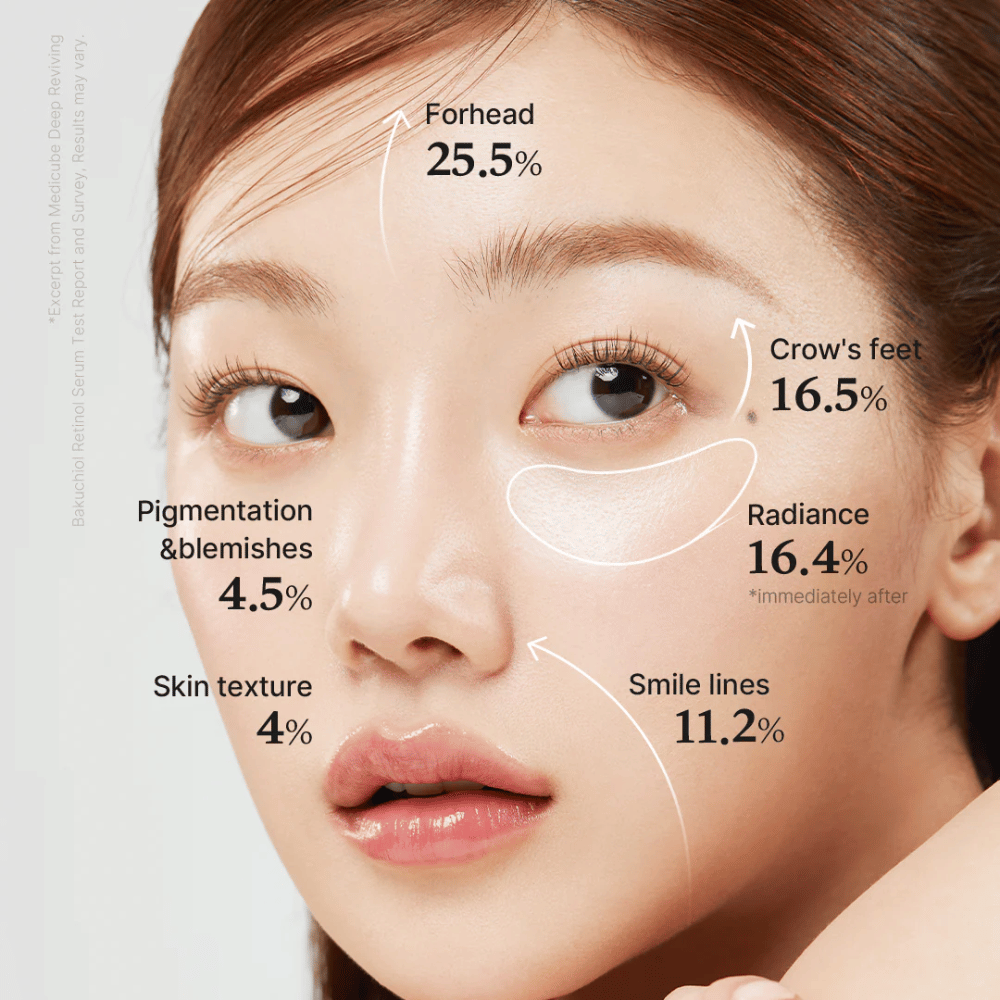 Lähikuva naisesta, joka näyttää Medicube Deep Vita A Retinol Serum tulokset, joissa on korostettu parannuksia otsassa, ihon rakenteessa, pigmentaatiossa, hymyrypyissä, hehkussa ja hienoissa juonteissa silmien ympärillä.
