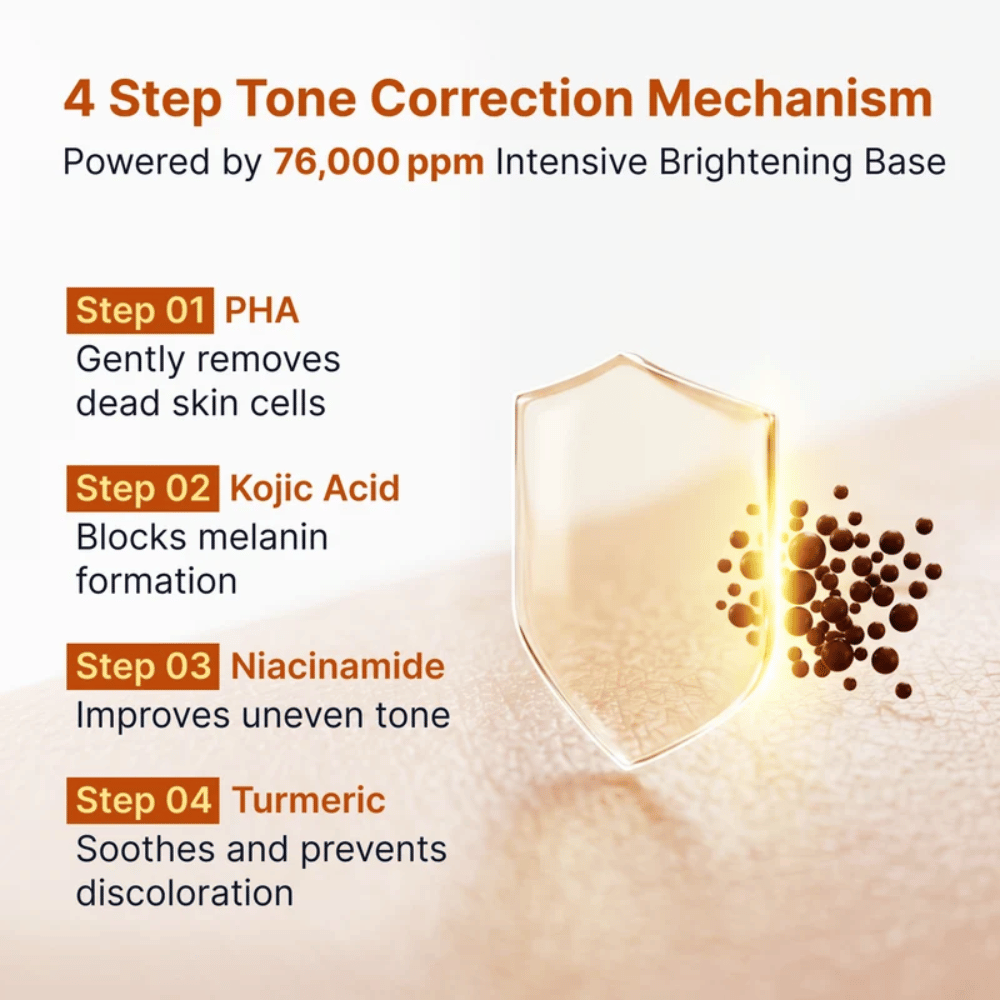 3. SUNGBOON EDITOR Kojic Acid Niacinamide Brightening Ampoule – kuvitus neljästä vaiheesta tasaisemman ihonsävyn saavuttamiseksi PHA:n, koijhapon, niasiiniamidin ja kurkuman avulla