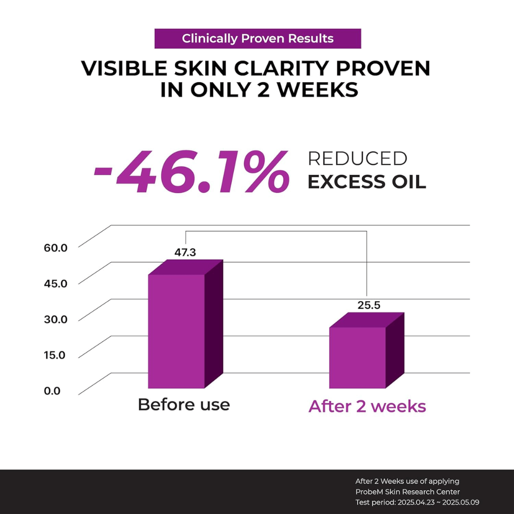 Kliininen kaavio, joka osoittaa -46,1 % ylimääräisen öljyn vähenemisen 2 viikon käytön jälkeen Jumiso Niacinamide 10 Serum.