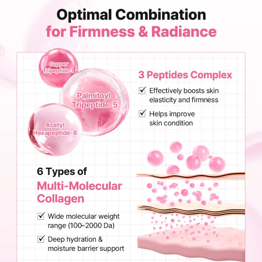 Tietokuva, joka esittelee peptidikompleksia ja kollageenia tuotteessa COSRX Peptide Collagen Lifting Glow Pad parantamaan elastisuutta, kiinteyttä ja kosteutusta.