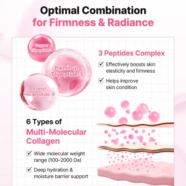 Tietokuva, joka esittelee peptidikompleksia ja kollageenia tuotteessa COSRX Peptide Collagen Lifting Glow Pad parantamaan elastisuutta, kiinteyttä ja kosteutusta.