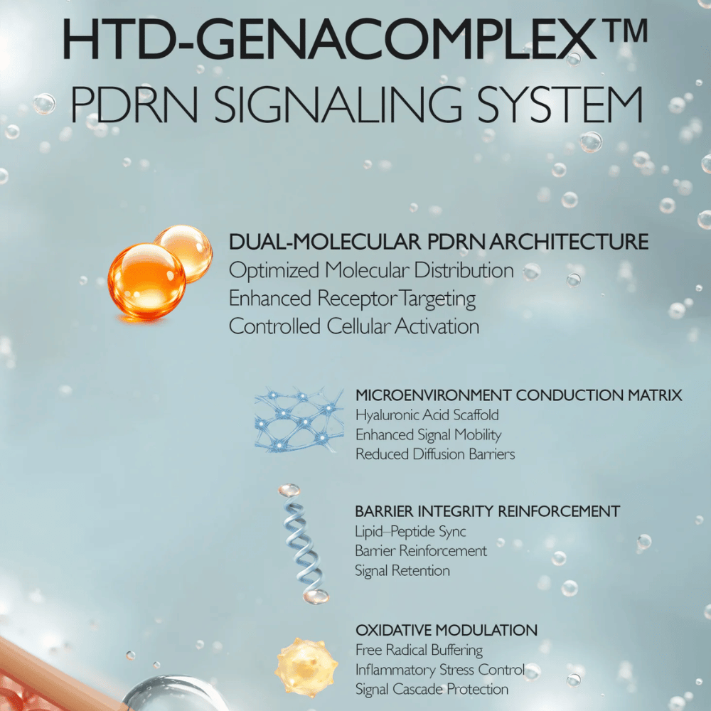 Kuvitus Genabellen HTD-GENACOMPLEX™- ja PDRN-teknologiasta. Kuva kuvaa edistyneitä ainesosajärjestelmiä, jotka tukevat ihon elastisuutta, kosteutusta, suojamuuritoimintaa ja ihon uudistumista.