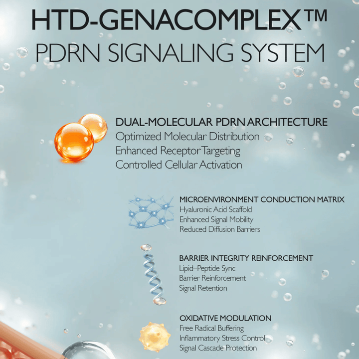 Kuvitus Genabellen HTD-GENACOMPLEX™- ja PDRN-teknologiasta. Kuva kuvaa edistyneitä ainesosajärjestelmiä, jotka tukevat ihon elastisuutta, kosteutusta, suojamuuritoimintaa ja ihon uudistumista.
