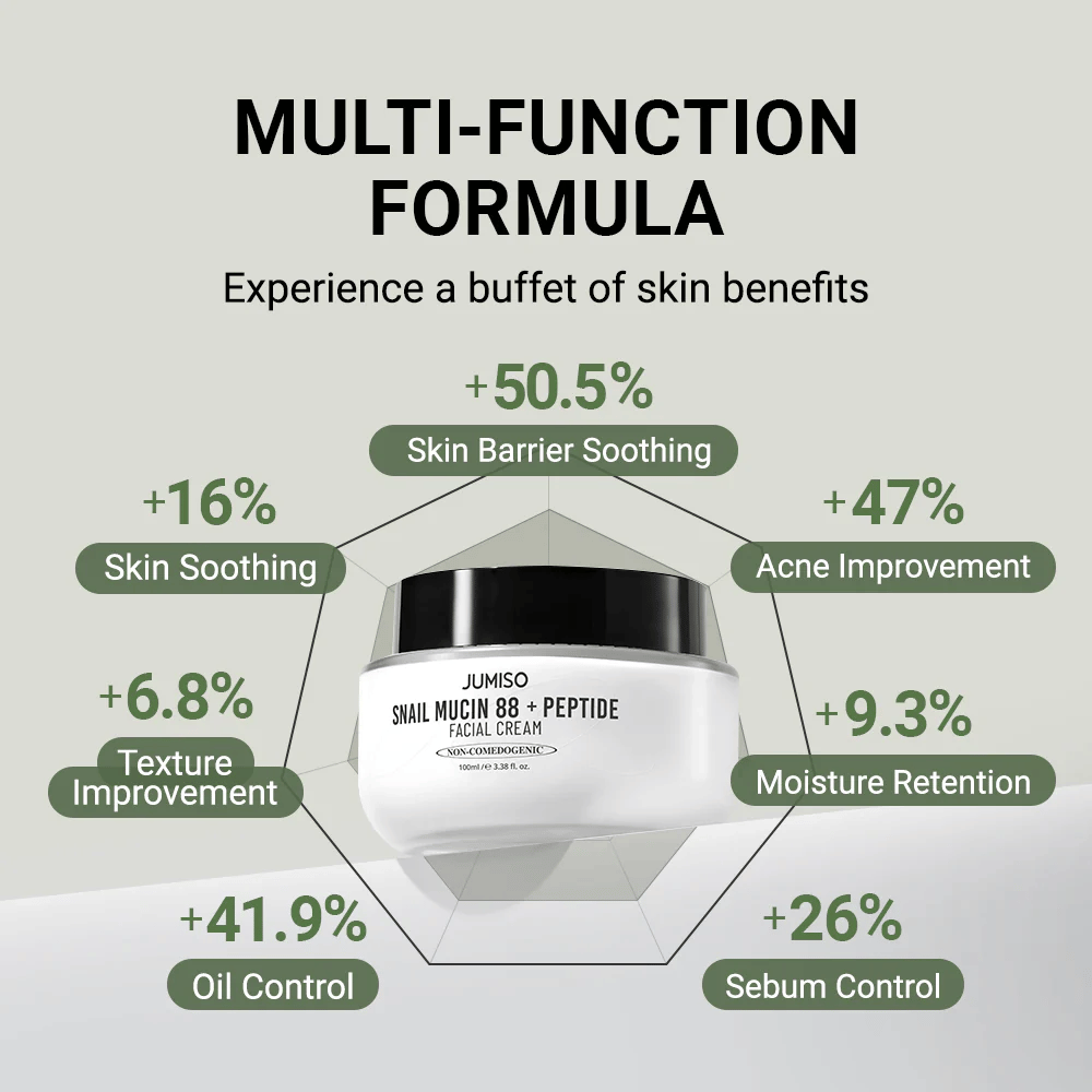 JUMISO Snail Mucin 88 + Peptide Facial Cream näkyy keskellä, ympäröitynä kaavioilla, joissa on prosentuaalisia parannuksia: +50,5 % ihon este, +47 % akne, +41,9 % öljyntuotanto, +26 % talin hallinta, +16 % rauhoittava vaikutus.